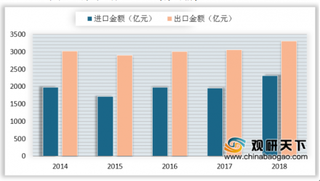 2019上海国际汽车零配件展开幕 我国汽车零部件进出口贸易维持顺差状态