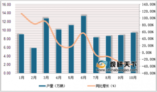 2019年1-10月中国新能源汽车增长超10% 燃料电池汽车产销增长明显