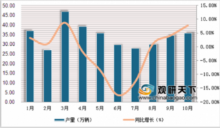 2019年1-10月中国商用车产销量小幅下降 主要分布在货车、客车