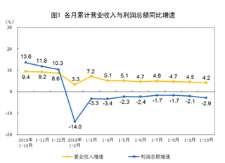 2019年1—10月份全国规模以上工业企业利润总额50151.0亿元 同比下降2.9%