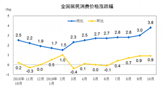 2019年10月份我国居民消费价格同比上涨3.8% 环比上涨0.9%