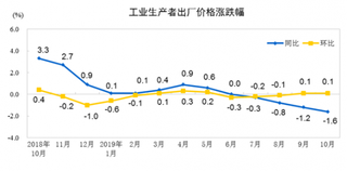 2019年10月份我国工业生产者出厂价格同比下降1.6% 环比上涨0.1%