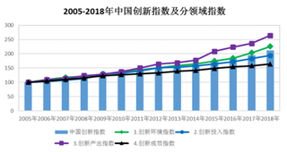 2018年中国创新指数首次突破200 达到212.0