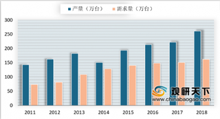 2019年我国电阻焊行业供需稳定增长 中高端产品大多依靠进口