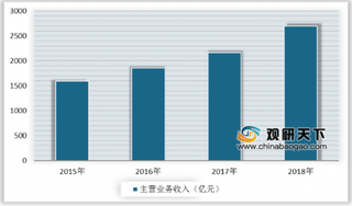 2019年我国中药饮片主营业务收入持续增加 医院占据主要消费市场