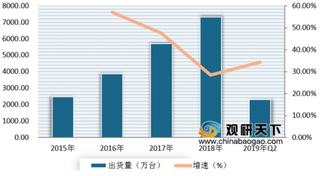 2019年我国智能可穿戴设备行业市场规模将不断扩大 预计到2021年将超300亿元