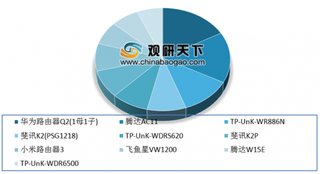 2019年我国智能路由器行业华为持续保持市场份额领先