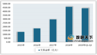 2019年中国外卖行业交易金额持续增长 用户市场渐趋下沉