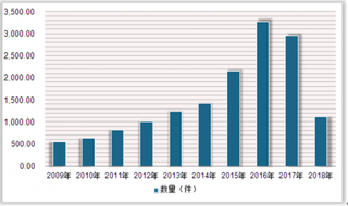 2018年中国网络直播行业技术发展快速 专利申请量保持较高的活力