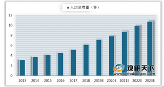 10月全球咖啡出口同比减少13.4% 我国咖啡业将继续获取人口红利