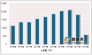 2018年中国家用空调行业专利转让不断增长 全球越来多的专利技术将被中国占有