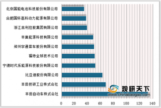 2019年8月我国汽车企业在华专利情况分析：技术构成主要分布在新能源汽车及智能网联