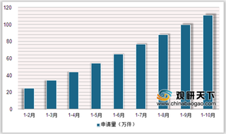 2019年1-10月中国知识产权专利申请及授权现状：发明专利有效量平均每万人拥有13件