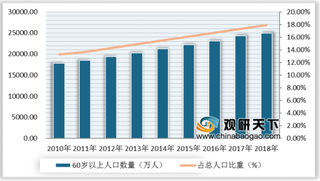 2019年中国银发经济行业消费内容走向多元化 发展前景广阔