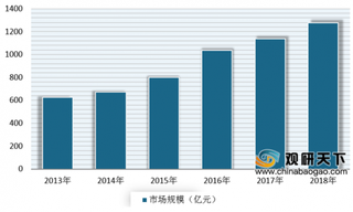 2019年我国一次性卫生用品行业市场规模与消耗量均呈逐年增长态势