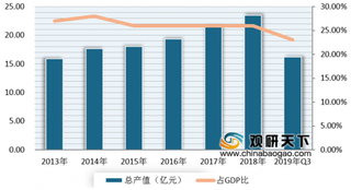 2019年我国建筑信息化行业市场发展快速 未来将迎来高速增长期