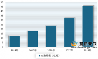 2019年我国BIM行业主要厂商营业收入不断增长