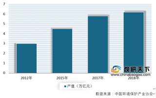 2019年我国节能环保行业受众多利好因素影响产业规模迅速扩大 目前进入发展黄金期