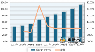 2019年国内外碳纤维行业现状：市场需求保持增长态势