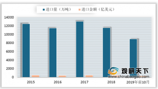 2019年中国粮食总产量创历史新高 我国粮食出口量额小幅增长