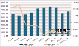 2019年1-10月中国塑料制品产量小幅增长 进出口价格环比小幅下滑