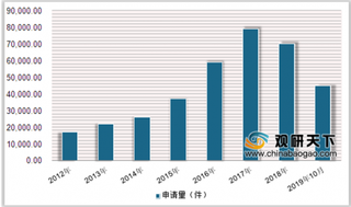 2019年10月中国人工智能专利申请量逐年增长 计算机视觉、智能驾驶市场占比较高