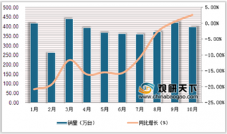 2019年1-10月我国内燃机行业销量3797万台 商用车用、船用细分品类呈增长态势