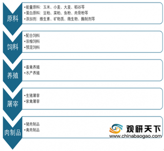 2019年我国饲料行业产量稳定增长 龙头企业集中度尚有较大提升空间