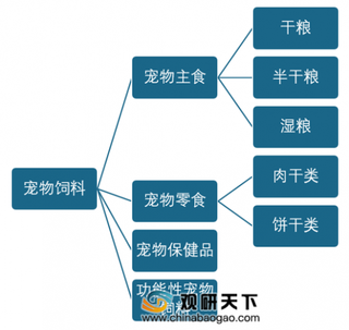 2019年我国宠物饲料行业市场份额主要为玛氏占据 线上为主要销售渠道