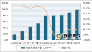 2019年中国保健酒行业产销规模不断增长 市场竞争愈发激烈