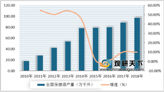 2019年中国保健酒行业产销规模不断增长 市场竞争愈发激烈