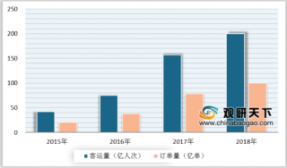 2019年中国网约车行业用户规模持续增长 三、四线城市发展潜力较大