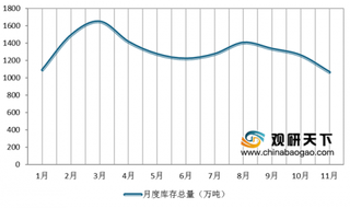 螺纹钢库存创新低 浅析我国钢铁市场发展现状