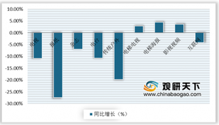 2019年Q3中国广告市场数据公布 食品领域广告花费表现突出