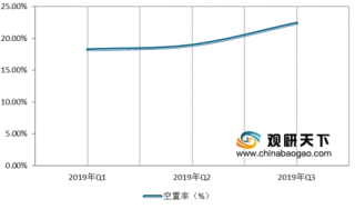 2019年深圳写字楼Q3部分租金下跌四成 中长期来看深圳写字楼有望步入平稳发展阶段