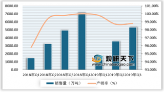 2019年中国氧化铝行业产销量呈现上升态势