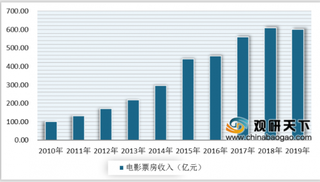 国内电影票房提前突破600亿 电影行业或将回暖