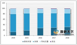 2019年我国导电剂行业目前以传统型为主 市场价格差异很大