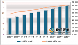 2019年中国学前教育市场规模将超7000亿 未来早教将成充满潜力的朝阳行业