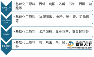 2019年我国蛋氨酸行业肉禽饲料需求最大 内需大量依赖产品进口