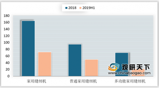 2019年上半年我国家用缝纫机行业产量同比下降 出口量额双降