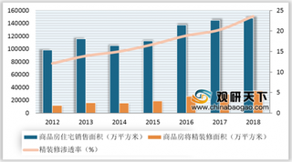 2019年我国精装修行业市场需求及规模不断增长 均价一路攀升