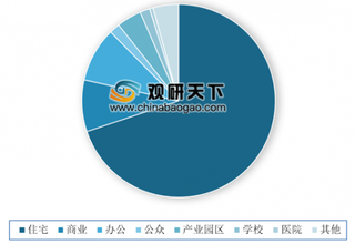 2019年我国物业管理行业住宅为主要业态 管理面积不断扩大