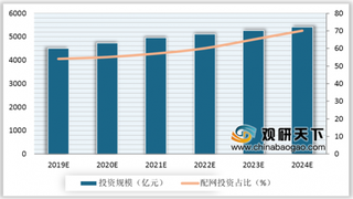 2019年我国泛在电力物联网行业投资规模将随配网投资占比上升而增长