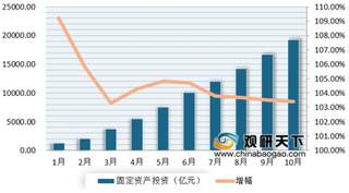 2019年1-10月我国公路水路交通固定资产投资不断增长 中部地区增速最高