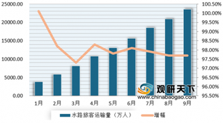 2019年1-10月我国水路旅客、货物运输量及周转量呈现快速增长