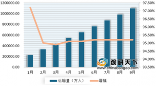 2019年1-10月我国公路旅客、货物运输量及周转量增速较为迅猛