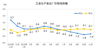 2019年11月份全国工业生产者出厂价格同比下降1.4%