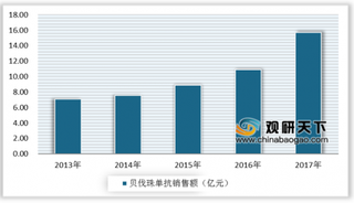 首个国产安可达上市 我国贝伐珠单抗注射液市场发展前景可观