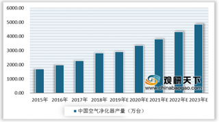 米家空气净化器5年销售破千万台 我国空气净化器市场发展前景可观